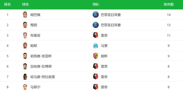 今晨MNM踢疯了！不用别人参与，3人合造6球！梅西法甲目标已明朗