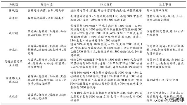 四川地区葡萄主要病虫害及绿色防控技术5