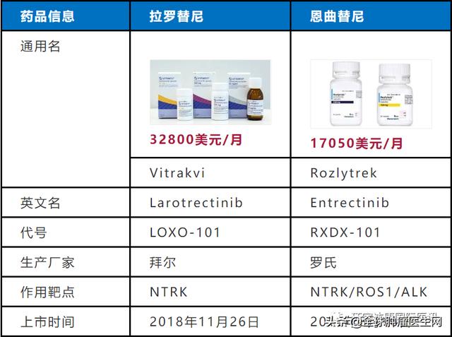 所有癌癥患者都應該檢測的泛癌種靶點NTRK，中美15種新藥已問世?