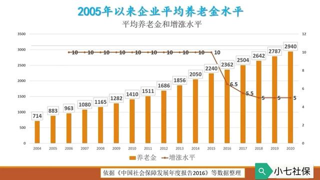 2022年养老金涨幅能超过4.5%吗？养老金上涨受哪些因素影响？