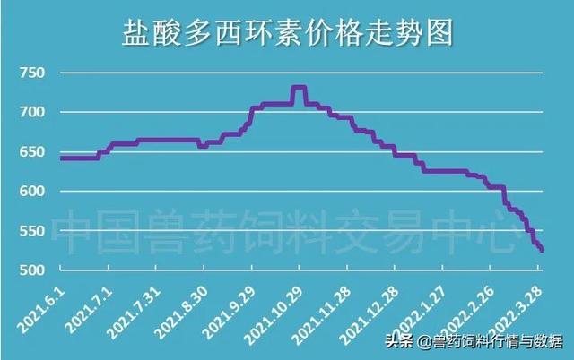 盐酸多西环素再跌4.55%…，疫情因素有所放大，市场焦虑心态加剧1