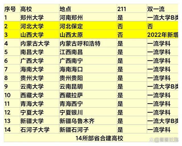冲刺双一流河北颗粒无收，新增7所，燕山大学河北大学无缘入选