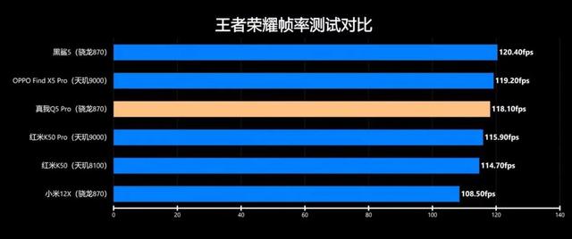 小米地位不保？游戏测试结果出炉，真我Q5 Pro这次终于赢了