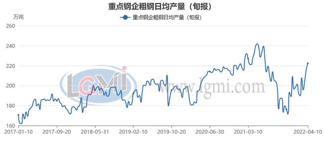 兰格研究：四月份粗钢日产或将超预期回升