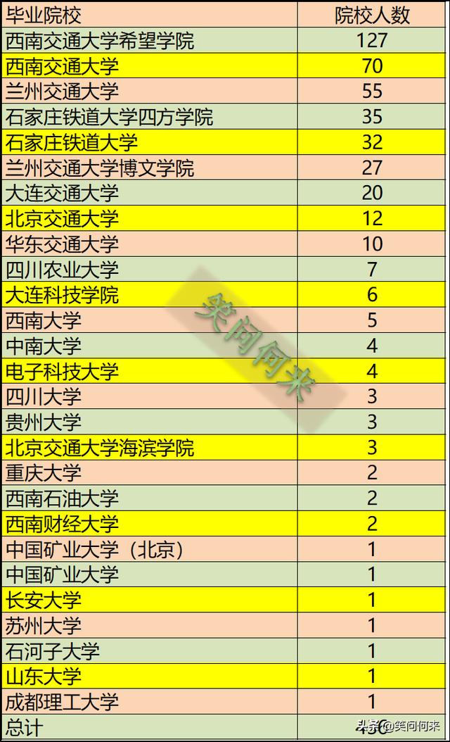 409名本科生27名研究生入职成都铁路局 学校和专业分析