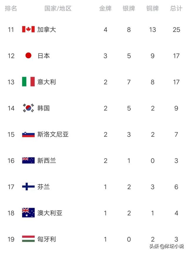 冬奥金牌榜2022最新排名（冬奥金牌榜2022最新排名中国还有那些夺金点）