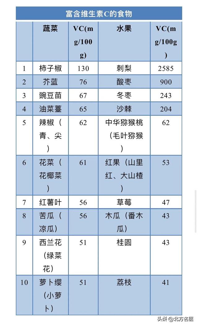 很多人都缺乏这五大营养，收好这几张食物表格，照着吃就对了