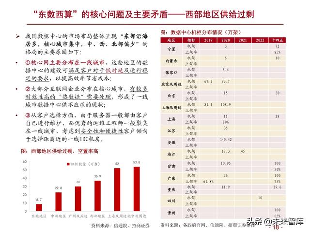 详解“东数西算”：网络建设+绿色节能，为核心要义-第13张图片-9158手机教程网