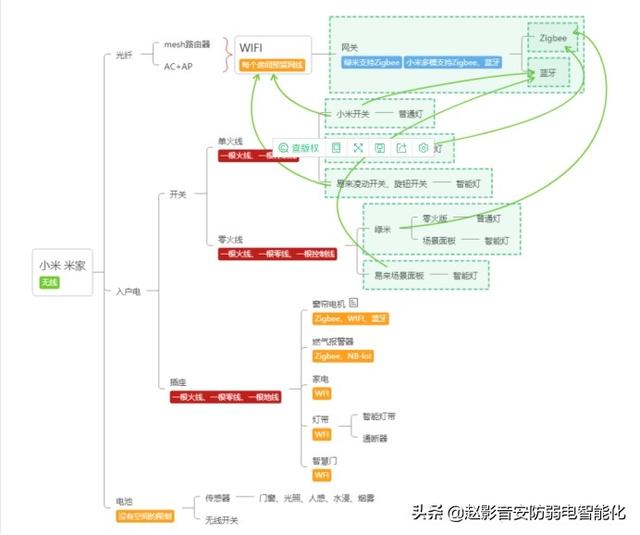 我想做智能家居，到底是选华为还是小米好？平台技术很重要