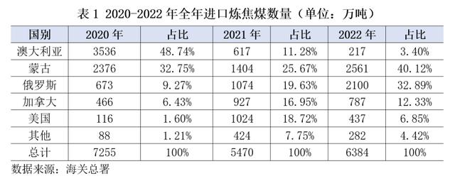 澳大利亚 蒙古 俄罗斯 中国低硫主焦煤煤质评价与对比