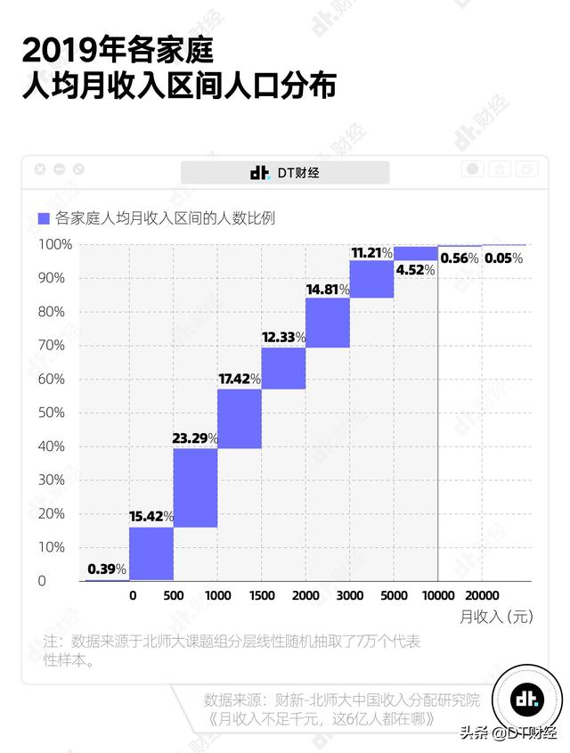 媒体：月可支配收入1万已超99%的人