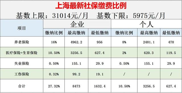 2022上海社保缴费基数公布「2020年社保缴费基数」
