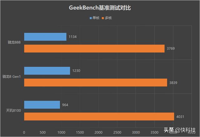 超常发挥的天玑8100！真我GT Neo3首发评测：150W秒充简直光速-第17张图片-9158手机教程网