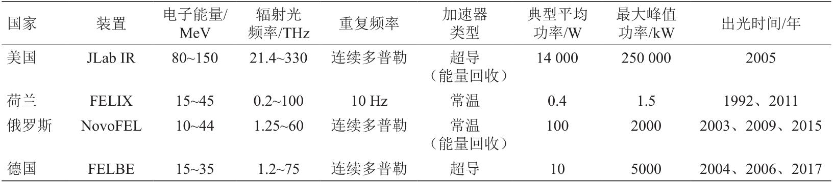 我国自由电子激光技术发展战略研究