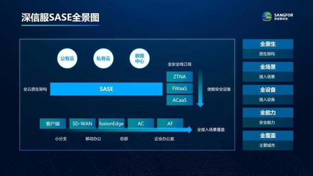 深度解析！深信服SASE3.0带着技术革新来了，附行业解决方案