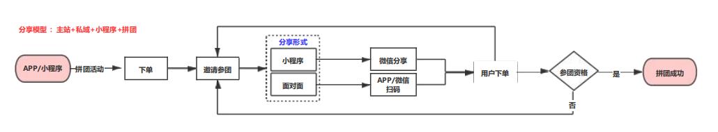 APP、私域、微生态分享裂变全链路模型