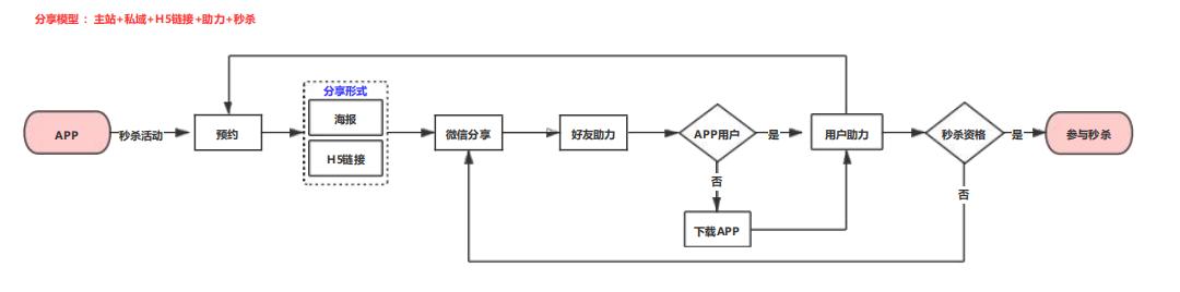 APP、私域、微生态分享裂变全链路模型