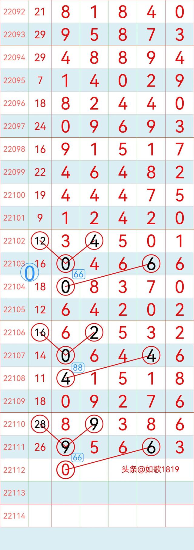 排列五22112期规律走势图，万位记录，5月2号开奖