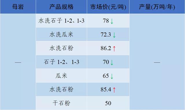 砂石骨料价格