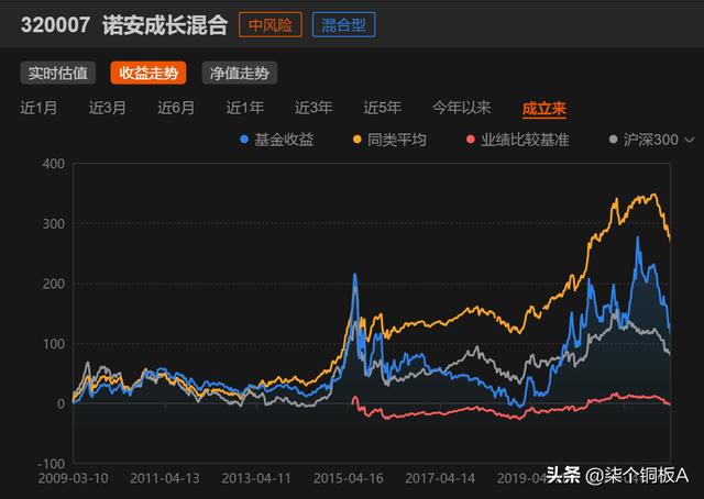 基金買跌還是買漲(基金買跌還是買漲怎么看)