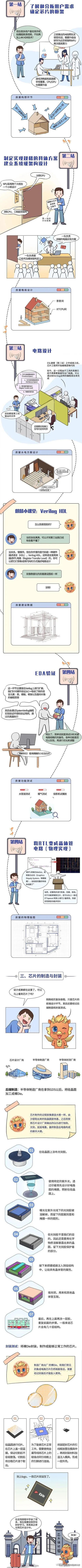 漫画科普芯片是如何设计的