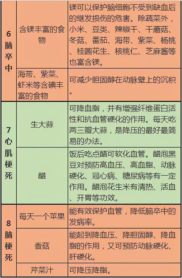 医生忠告：这10张健康表，教你如何饮食养生，既全面又一目了然