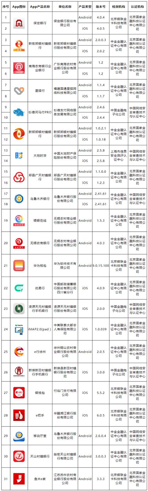 第24批31款移动金融App通过备案，总计2052款