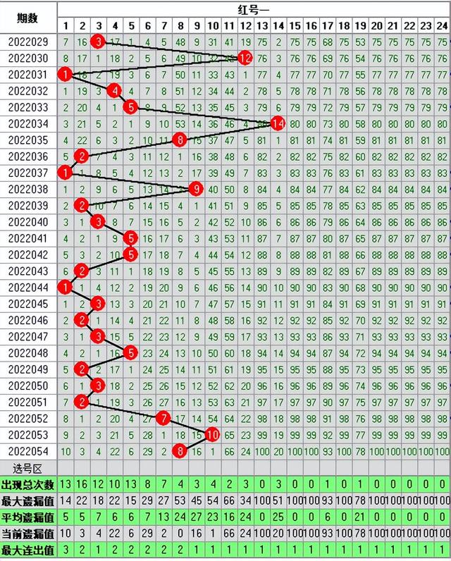 双色球054期走势图-本期开奖21注一等奖92注二等奖