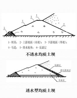 什么是尾矿库?主要类型有哪些