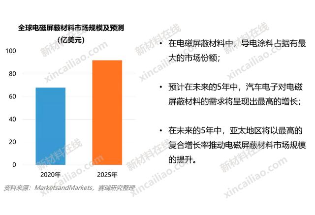 100种新材料市场规模预测与产业投资前景（上）-第15张图片-9158手机教程网