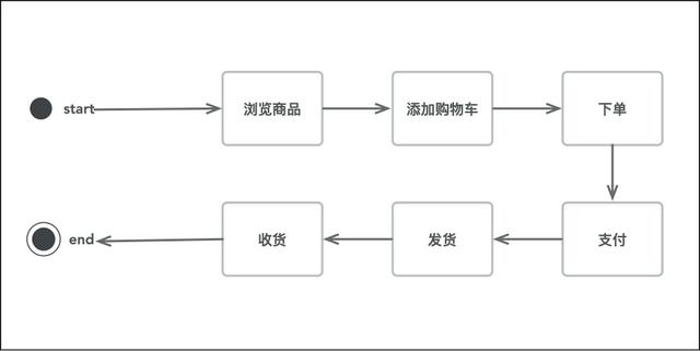 電商的基本操作流程,電商業務的核心流程