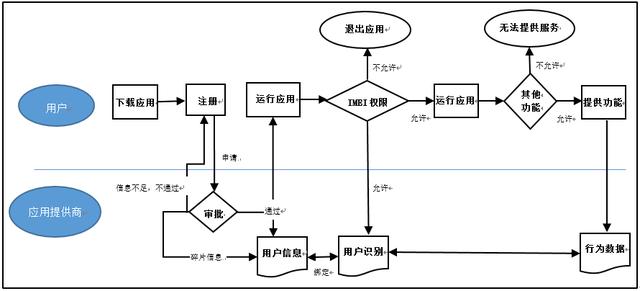 从用户画像实现角度看数据隐私问题是怎样的 | 万向区块链行业研究