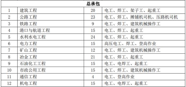 建筑施工企业请注意，2022年安管人员特种工配备最新要求