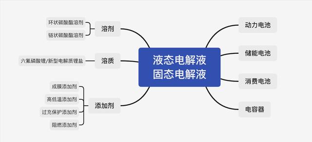 固态电池真的大规模应用了？电解液还是动力电池的血液吗？(一)