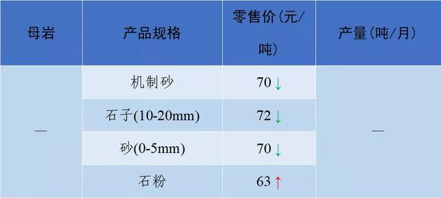 砂石骨料价格