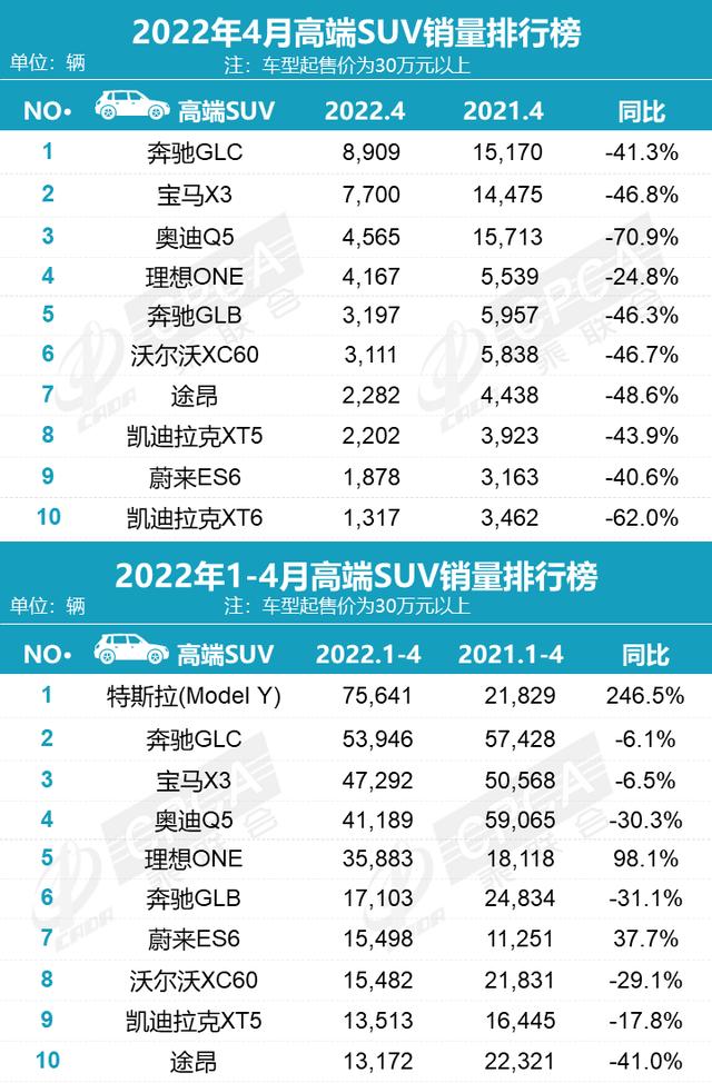 2022年4月汽车销量排行出炉，别克GL8排名MPV销量榜首
