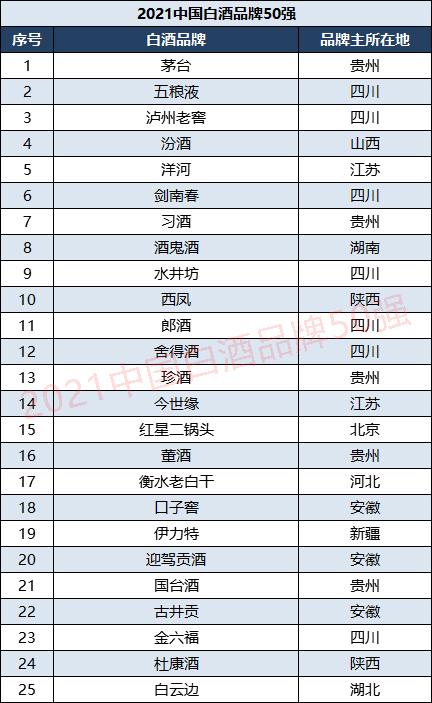 全国白酒品牌排名（全国白酒排名前十是哪些品牌）