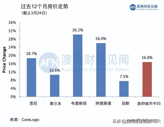 3月26日 | 澳洲五大首府城市拍卖清空率及房价走势