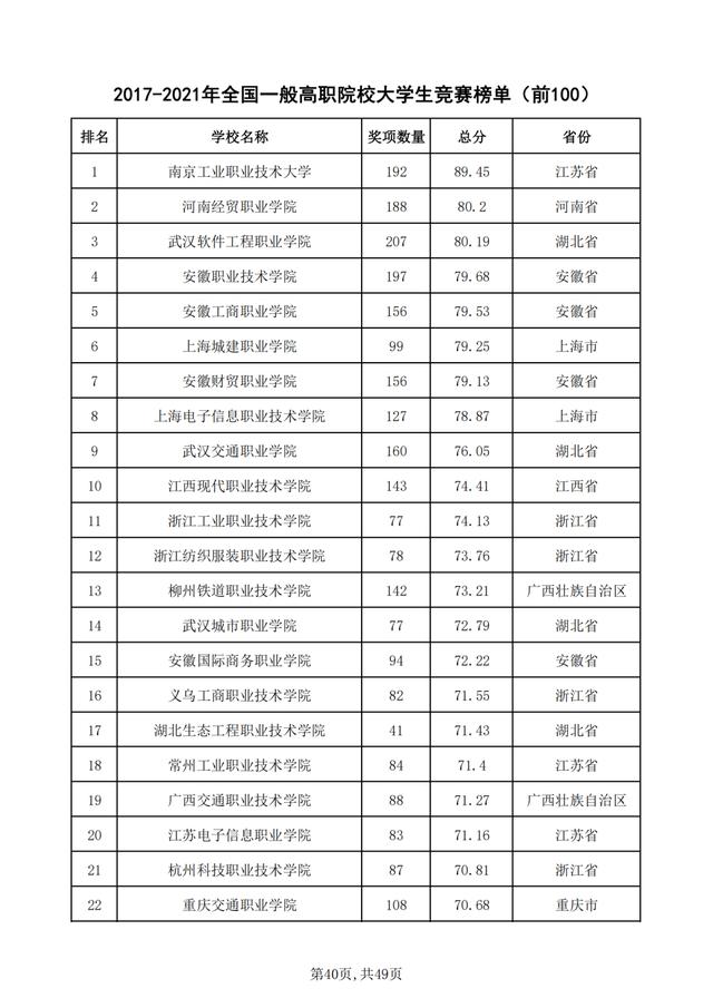 重磅！2021年全国普通高校学科竞赛分析报告出炉