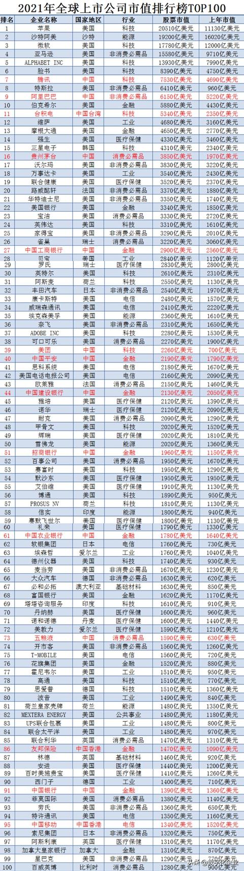 世界公司市值排名(世界公司市值排名最新)