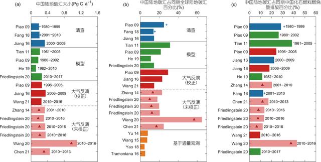 箩筐分享｜中国陆地生态系统碳汇估算方法研究进展与展望