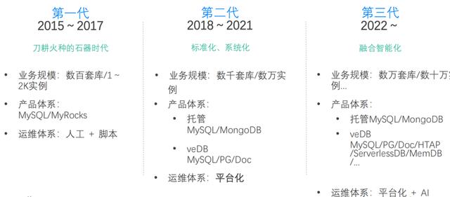 字节跳动数据库的过去、现状与未来
