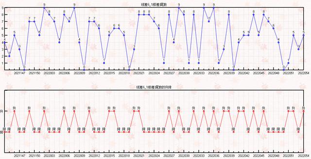 双色球054期走势图-本期开奖21注一等奖92注二等奖