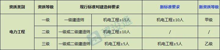 建造师大减，证书贬值？2022新旧资质对比