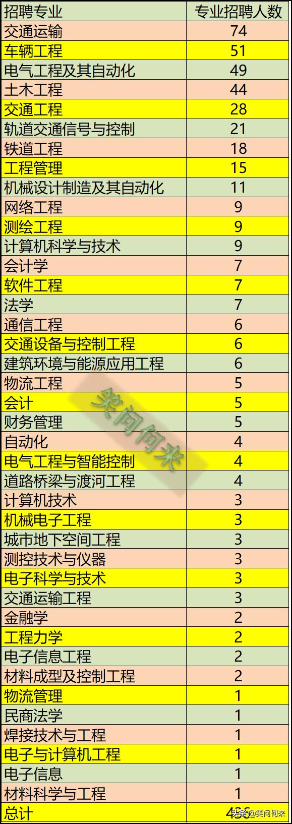 409名本科生27名研究生入职成都铁路局 学校和专业分析