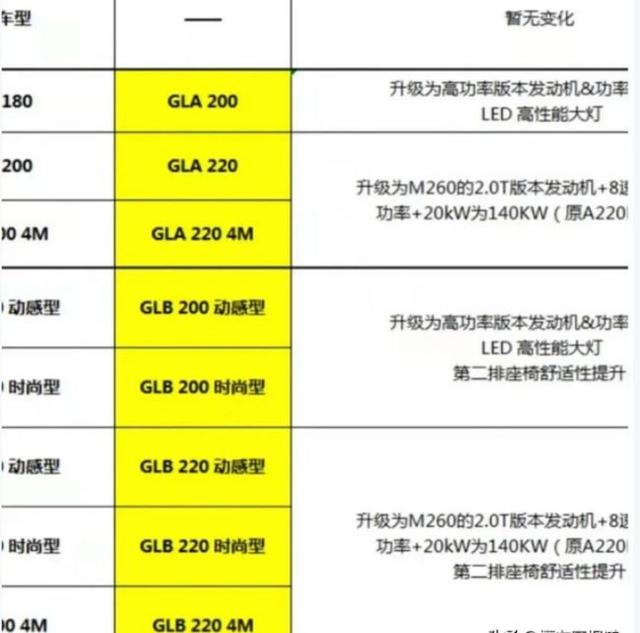 奔驰GLB弃1.3T换装2.0T发动机，不再挑战国人底线了？