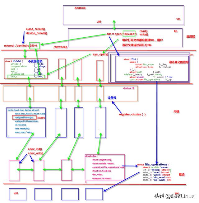 「技术」一文带你掌握Linux字符设备架构