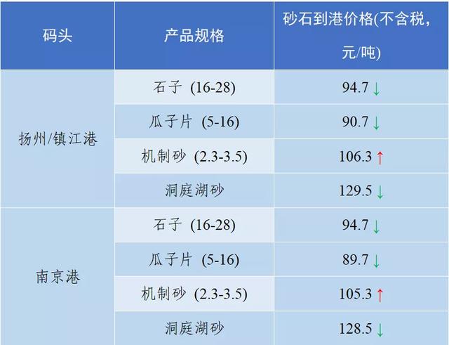 砂石骨料最新报价
