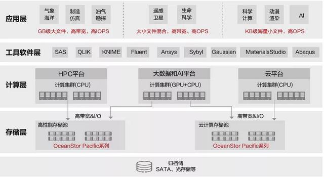 位列三甲！中国获戈登·贝尔奖后，华为存储向世界证明超算硬实力