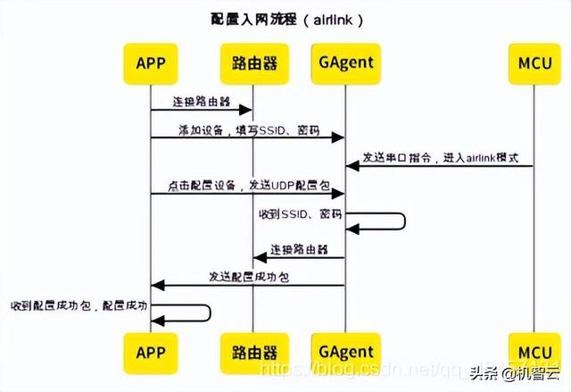 ESP8266-01S接入机智云物联网平台